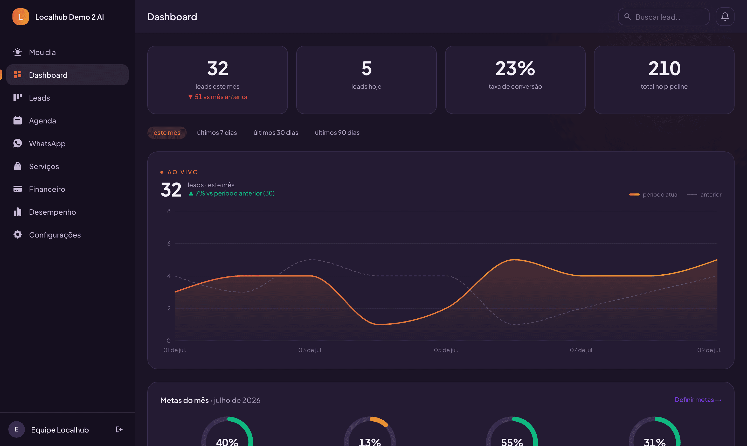 Localhub CRM dashboard in dark mode: KPIs and lead volume over time compared with the previous period