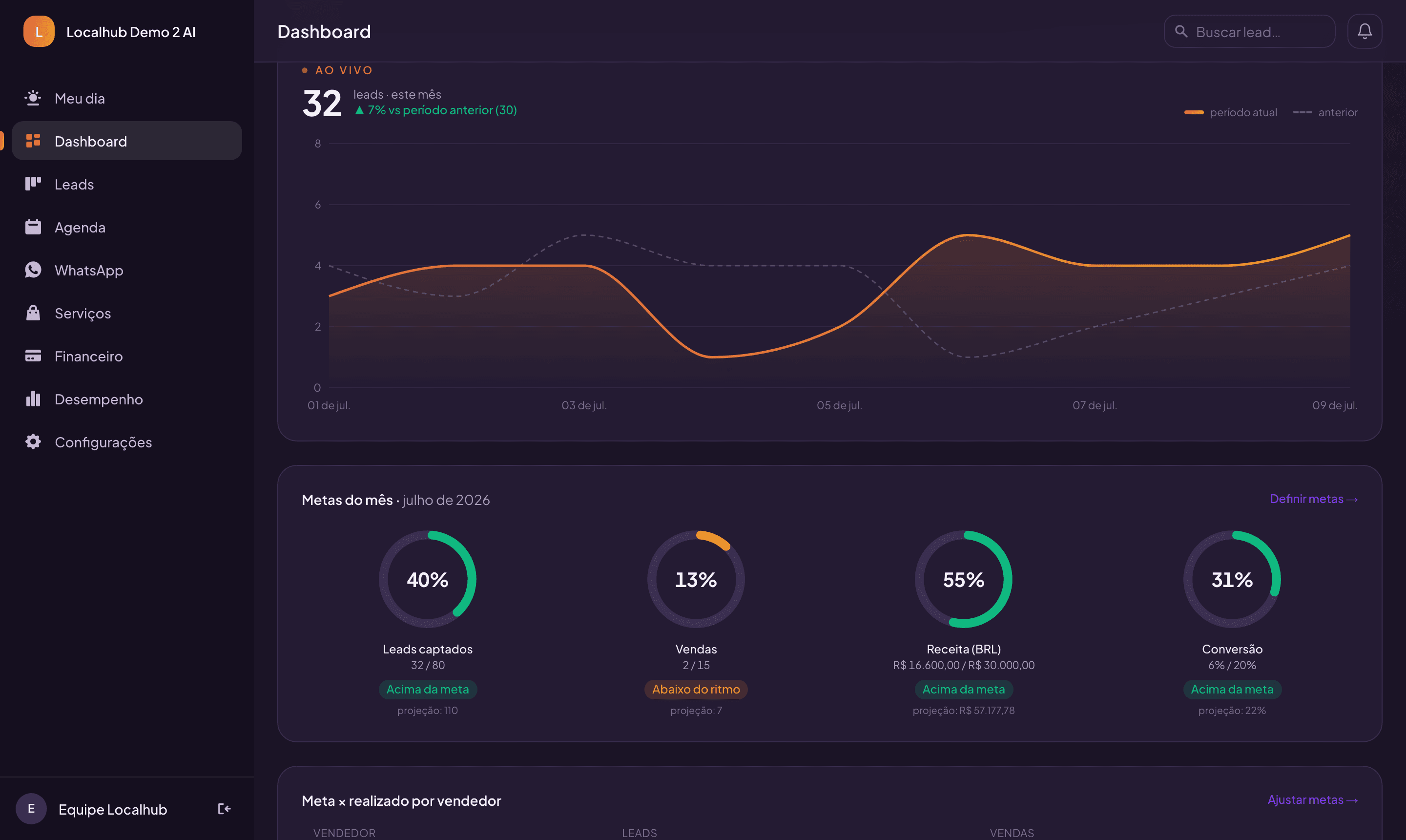 Localhub CRM monthly goals: progress rings with projection and pace badge per goal